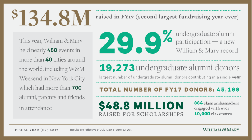 W&M raises nearly $135m