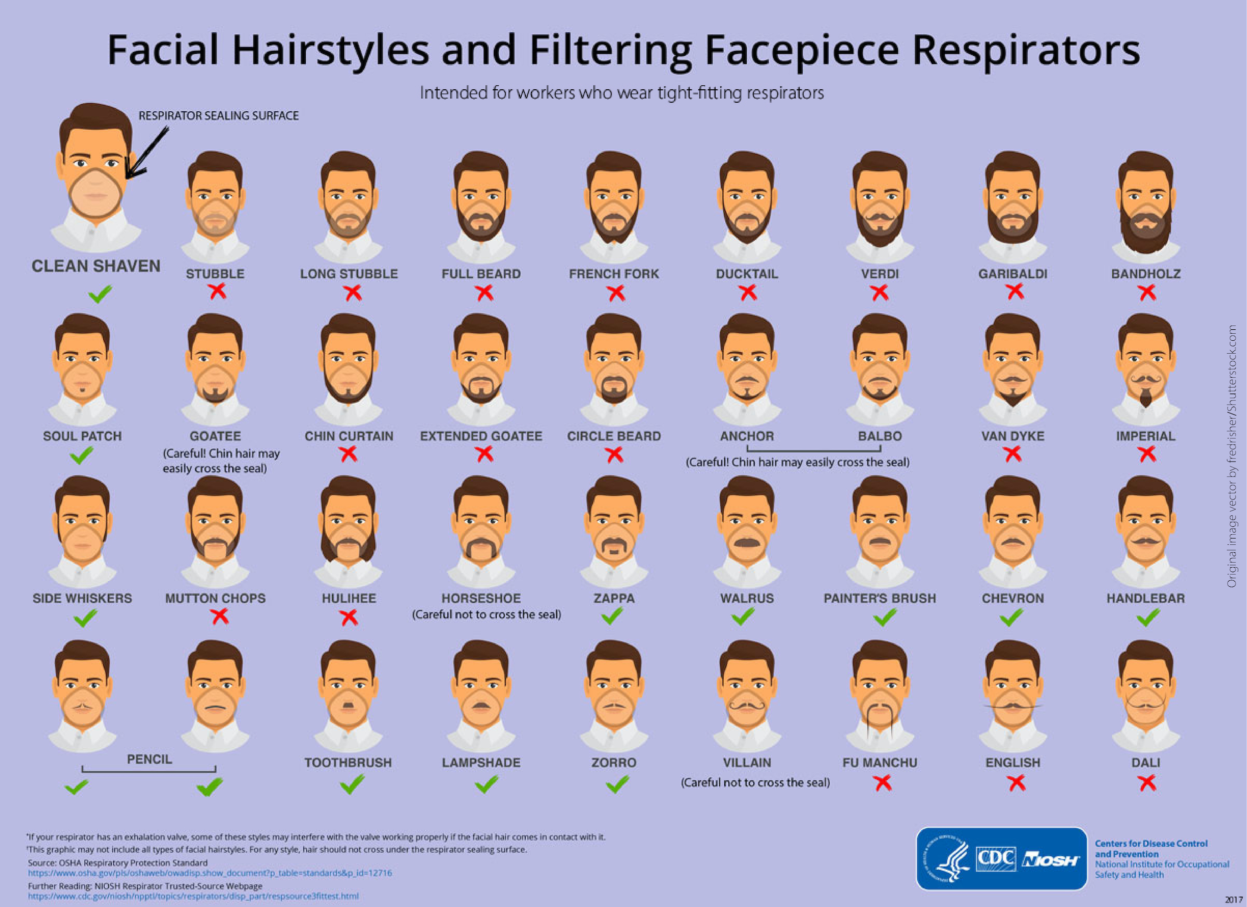 This infographic showing the proper fit for a respirator mask was featured on "Good Morning America," "The Late Show With Stephen Colbert" and other programs. Credit: CDC/NIOSH