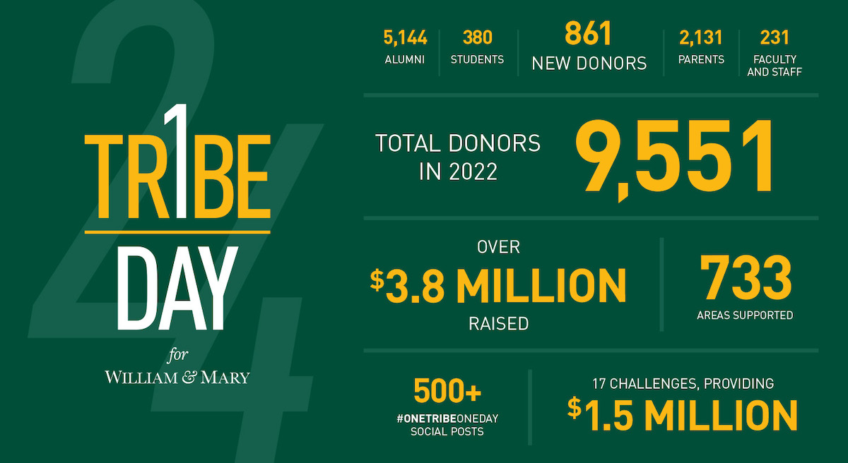 William & Mary Celebrates One Tribe One Day with Record-Breaking $3.8M Raised