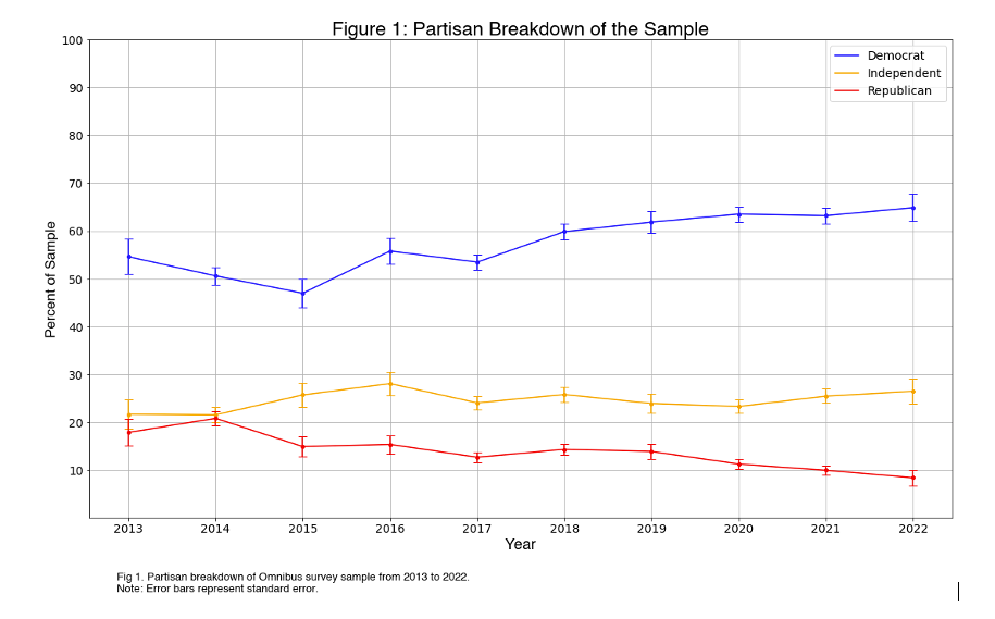 Graph showing partisan breakdown of sample