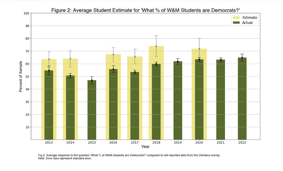 Graph showing average student estimate of % of Democrats on campus